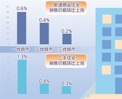 國家統(tǒng)計(jì)局公布一月份商品住宅銷售價(jià)格情況 多地調(diào)控確保房地產(chǎn)市場平穩(wěn)
